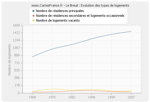 Le Breuil : Evolution des types de logements